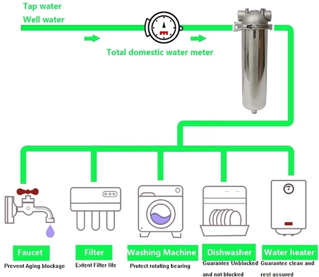 5/10/20 inch roestvrijstalen cartridge Filter behuizing voor filtratie Stroomsnelheid 6/8/15 T/H 0 vermogen w